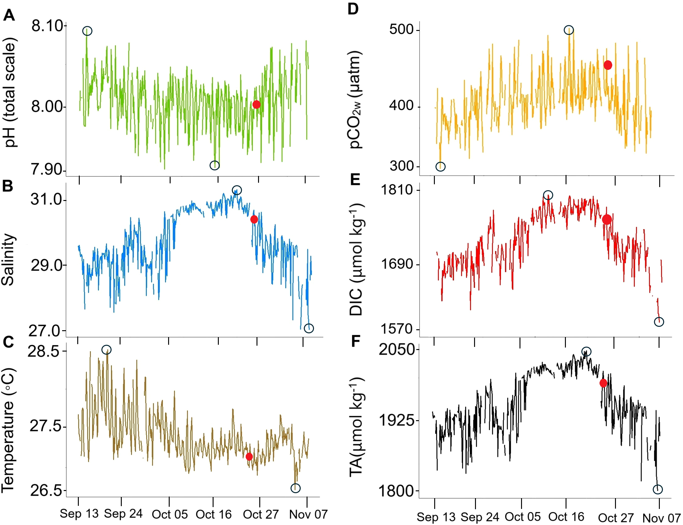 Six time-series graphs (A-F) showing trends from September 13 to November 7. Graph A plots pH levels in green, B shows salinity in blue, and C depicts temperature in brown. Graph D presents pCO2 in yellow, E displays DIC in red, and F illustrates TA in black. Each graph uses a red dot to mark a specific data point.