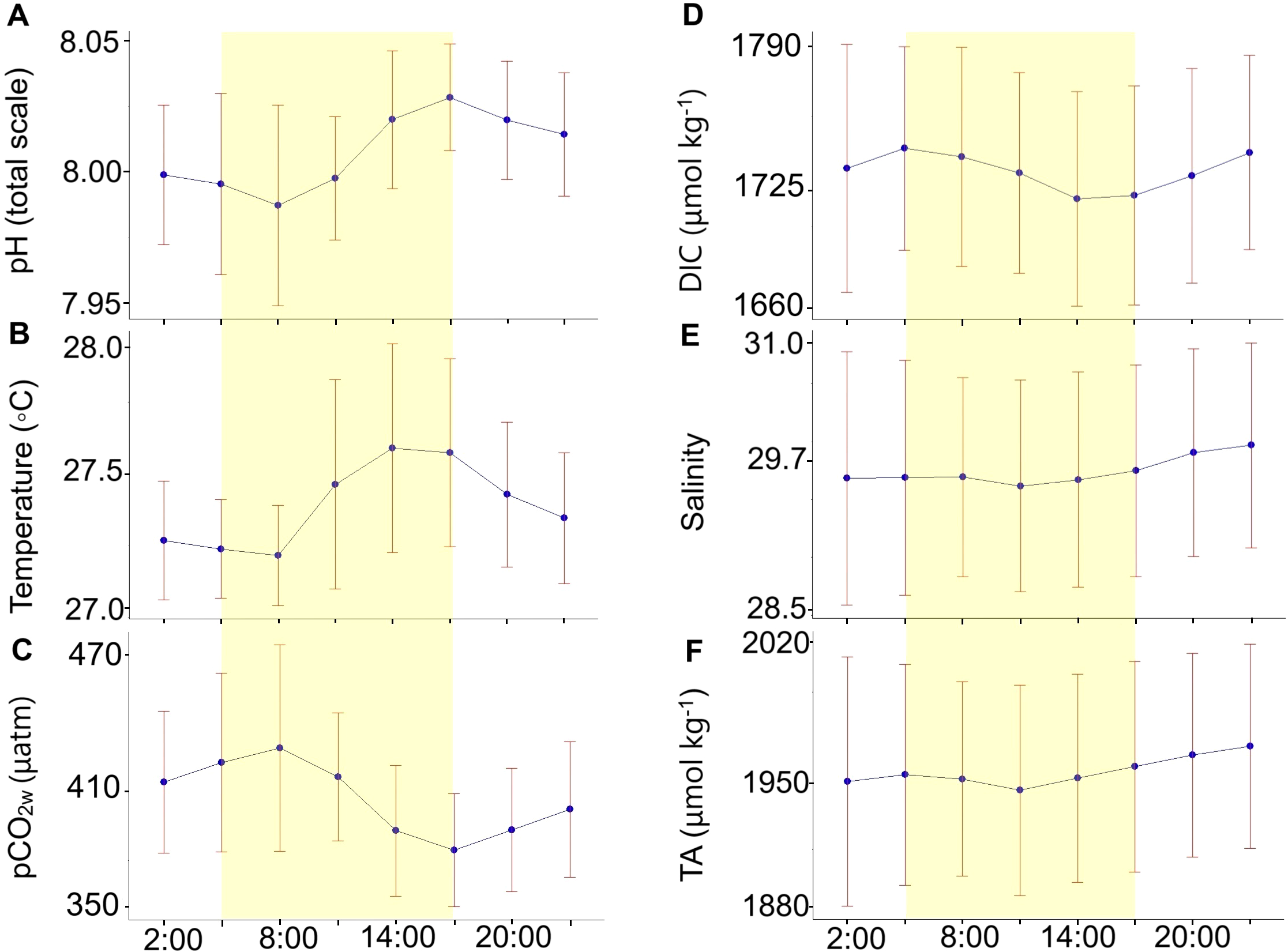 Six line graphs labeled A to F, each depicting different parameters over time (2:00 to 23:00). Graph A shows pH on a total scale, B shows temperature in Celsius, C displays partial pressure of CO2, D shows DIC (dissolved inorganic carbon) in micromoles per kilogram, E displays salinity, and F shows TA (total alkalinity) in micromoles per kilogram. Yellow shading indicates a specific time period shared across graphs. Data points have error bars, showing variations and trends throughout the day.