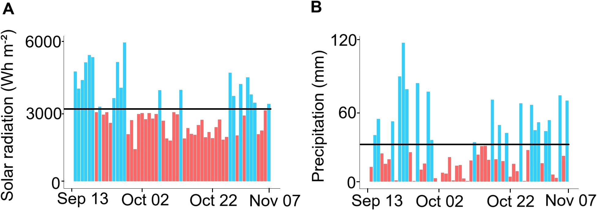 Two bar charts compare solar radiation and precipitation over time. Chart A shows solar radiation in watt-hours per square meter, with blue and red bars, fluctuating around the 3000 level from September 13 to November 7. Chart B displays precipitation in millimeters, using similar color coding, varying around the 60 mark for the same period. Data points indicate differences in measurements over time.