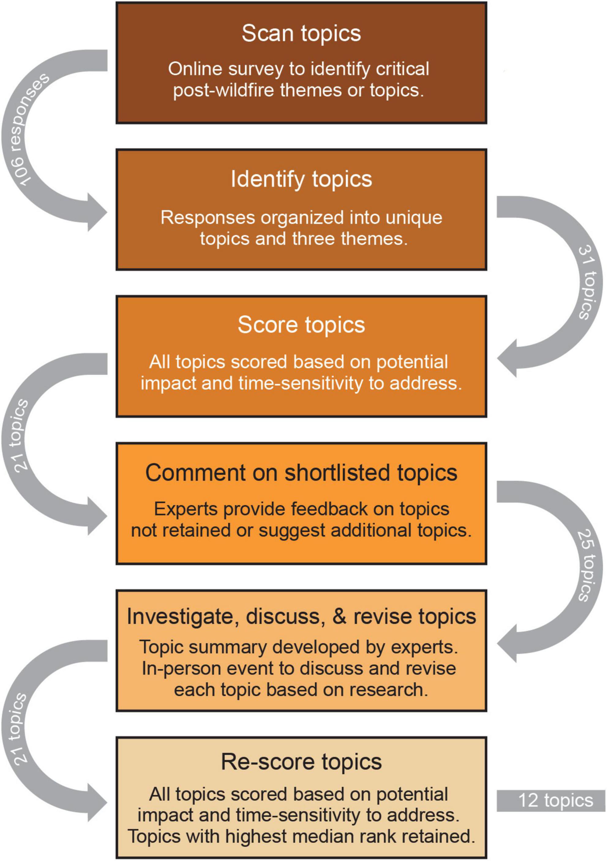 Flowchart illustrating a process for determining critical post-wildfire themes. Steps include: scanning topics via an online survey (106 responses), identifying topics into unique categories (31 topics), scoring topics for impact and urgency (21 topics), commenting on shortlisted topics by experts (25 topics), investigating and revising topics through discussion (21 topics), and re-scoring topics to retain those with the highest median rank (12 topics). Arrows connect each stage, displaying the evolution and refinement of topics through the process.
