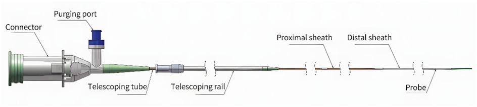 Diagram of a medical device showing components labeled from left to right: connector, purging port, telescoping tube, telescoping rail, proximal sheath, distal sheath, and probe.