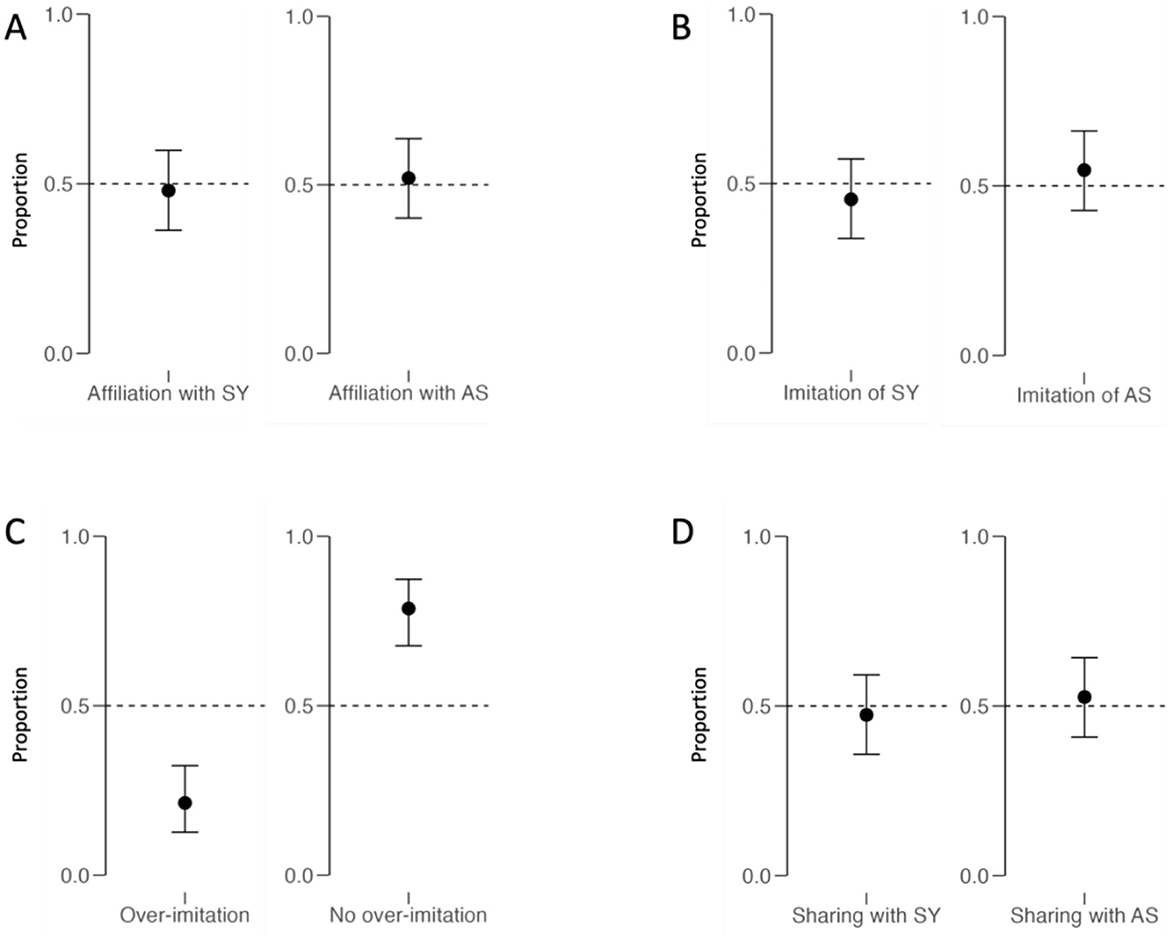 Four panels (A-D) of dot plots showing proportions with error bars. Panel A: Affiliation with SY and AS, both near 0.5. Panel B: Imitation of SY and AS, both near 0.5. Panel C: Over-imitation below 0.5, no over-imitation above 0.5. Panel D: Sharing with SY and AS, both near 0.5.