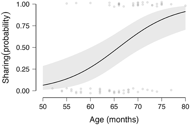 Line graph showing the probability of sharing behavior increasing with age in months, from 50 to 80 months. The curve rises steadily from approximately 0.1 to 0.8, with a shaded area indicating variability.
