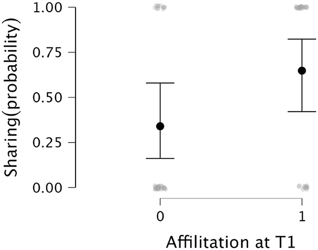 Scatter plot showing the probability of sharing on the vertical axis, ranging from 0.00 to 1.00, against affiliation at time T1 on the horizontal axis, with values of 0 and 1. Data points include error bars, indicating higher sharing probability at affiliation 1 compared to 0.