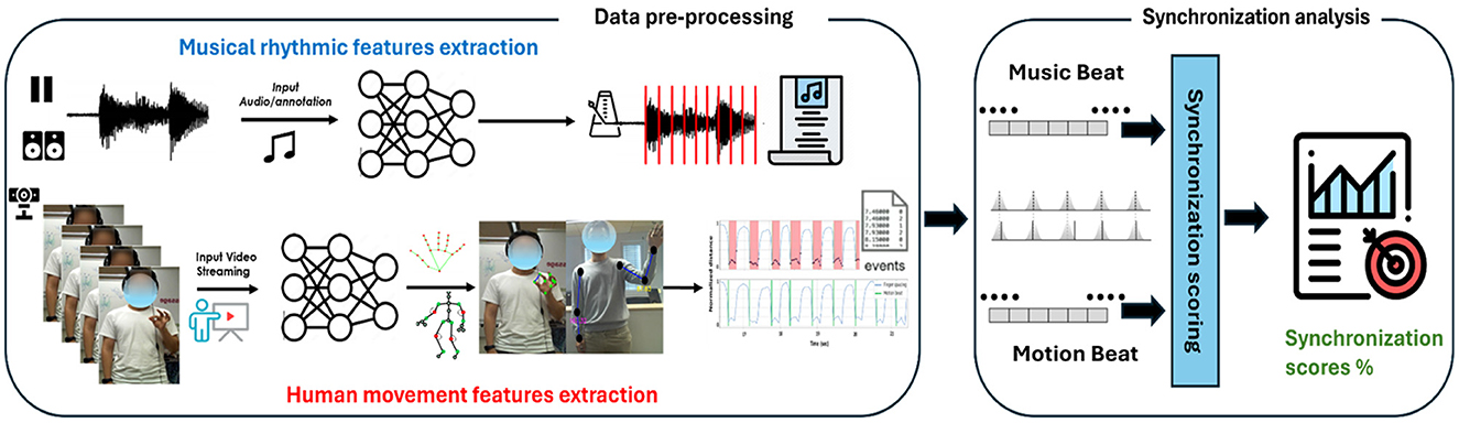 Flowchart illustrating synchronization analysis. On the left, musical rhythmic features and human movement features are extracted from audio and video inputs. Data is pre-processed to analyze music and motion beats. On the right, synchronization scoring compares beats, resulting in synchronization scores as a percentage.
