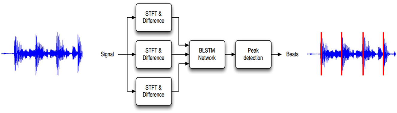 Flowchart depicting an audio signal processing system. The signal undergoes Short-Time Fourier Transform (STFT) and difference operations, processed in parallel paths, followed by a BLSTM network. Peak detection identifies beat locations, shown as red lines on the resulting waveform.