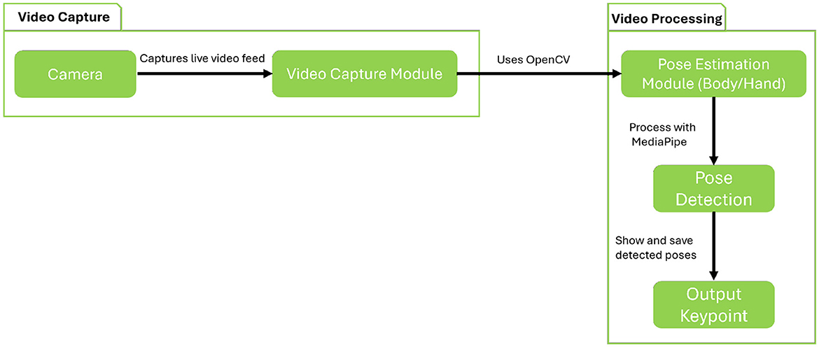 Flowchart illustrating video capture and processing. The video capture section shows a camera capturing live video, sending it to a video capture module. This module uses OpenCV to feed into the video processing section, starting with a pose estimation module for body and hand, processed with MediaPipe, followed by pose detection. The detected poses are shown and saved, resulting in an output keypoint.