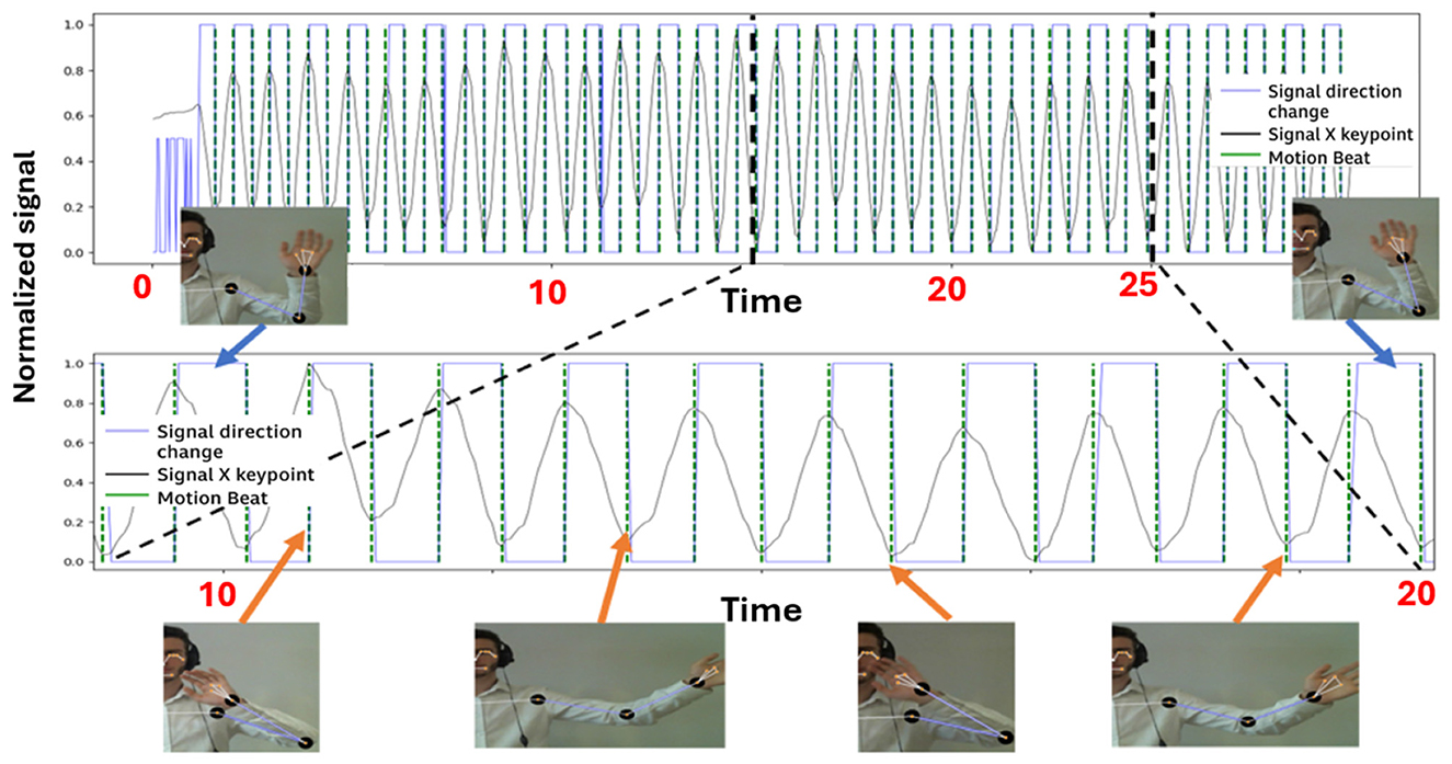 A graph showing normalized signals over time, with two panels illustrating signal direction changes, signal X keypoints, and motion beats. Insets show a person in different poses, each marked with sensors. The top graph spans time points zero to twenty-five, highlighting specific actions. The bottom graph focuses on time points ten to twenty, showing detailed signal changes. Connections between graphs and images indicate corresponding time points and actions.