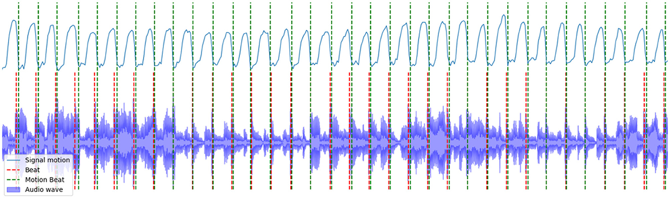 A graph displaying signal motion, beats, motion beats, and an audio wave. A blue audio waveform is overlaid, with individual beats marked by red dashed lines and motion beats by green dashed lines. The top part shows a blue line indicating signal motion. A legend in the bottom left corner identifies the elements.