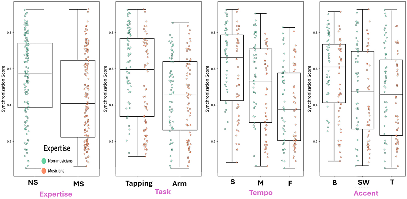 Five box plots displaying synchronization scores categorized by Expertise, Task, Tempo, and Accent. Each plot shows data for musicians and non-musicians, represented by orange and green dots.