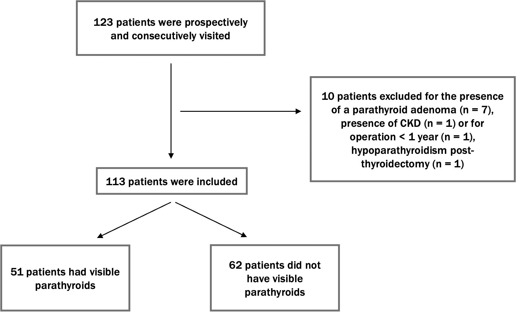 Flowchart showing patient selection for a study: 123 patients were initially visited. 10 were excluded due to parathyroid adenoma, CKD, recent operation, or post-thyroidectomy hypoparathyroidism. 113 patients included, with 51 having visible parathyroids and 62 not.