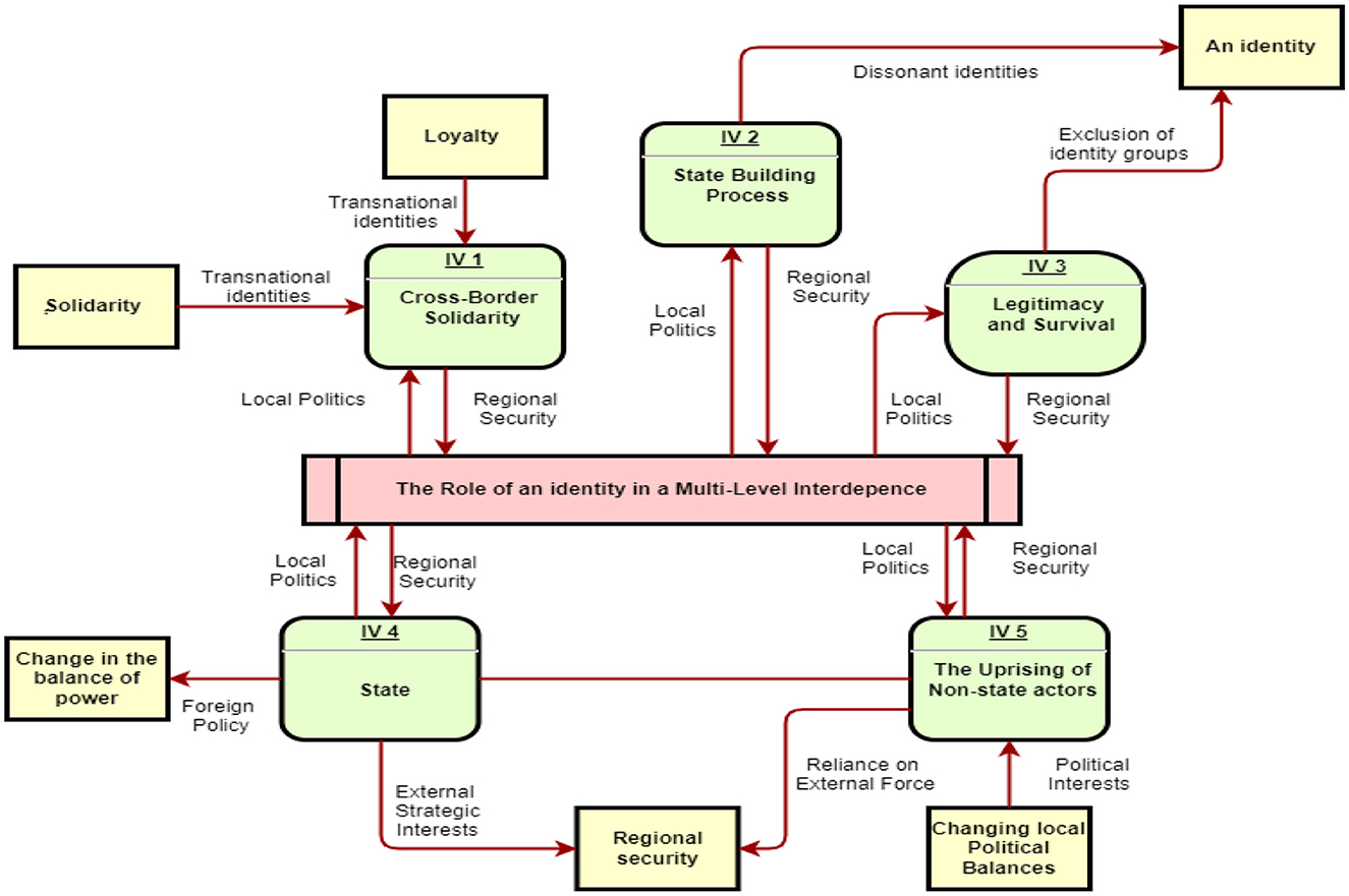 Flowchart depicting the role of identity in multi-level interdependence. Key components include cross-border solidarity, state-building, legitimacy and survival, state dynamics, and non-state actors' uprising. Connections indicate relationships like regional security, local politics, and transnational identities. Concepts such as loyalty, solidarity, and changing power balance are linked. Arrows show directional influences, with “An identity” and “Changing local political balances” at ends.
