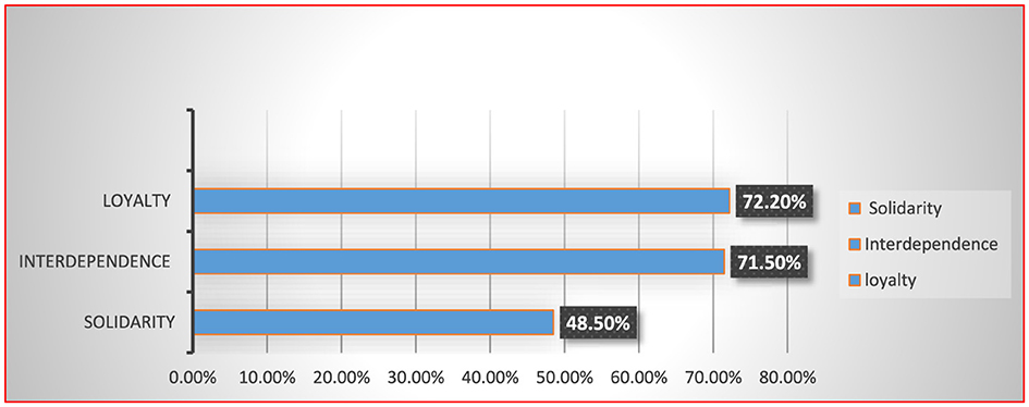 Bar graph titled “Graph 1” shows the relationship between non-state actors and external forces. Loyalty is highest at 72.20%, followed by interdependence at 71.50%, and solidarity at 48.50%.