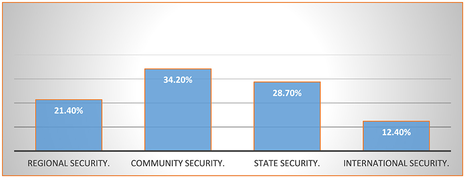 Bar graph illustrating perceptions of threats from interdependence between non-state actors and external forces. Community security is perceived most threatened at thirty-four point two percent, followed by state security at twenty-eight point seven percent, regional security at twenty-one point four percent, and international security at twelve point four percent.