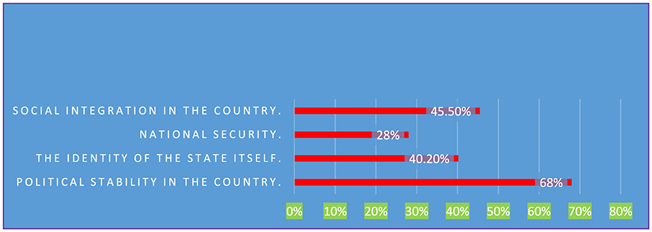 Bar chart titled “Graph 3” showing negative effects of contradictions between non-state actors and political authority. Political stability affected most at sixty-eight percent, followed by social integration at forty-five point five percent, state identity at forty point two percent, and national security at twenty-eight percent. Horizontal bars with percentages listed on the right.