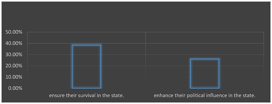 Bar chart titled “Graph 6” shows the right of non-state actors to communicate with external parties. 40% indicates ensuring survival, while 20% indicates enhancing political influence.