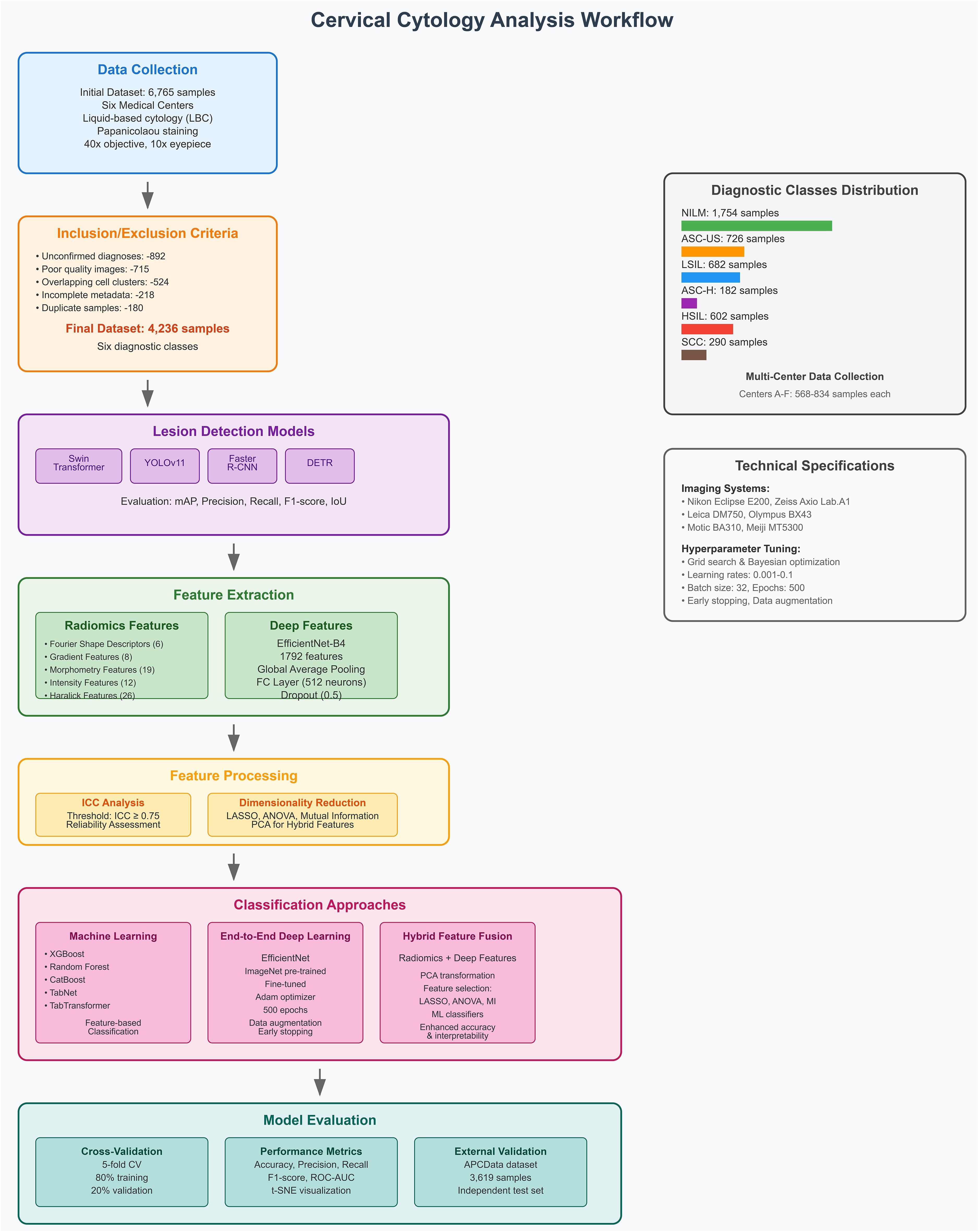 Cervical cytology analysis workflow diagram detailing six stages: data collection, inclusion/exclusion criteria, lesion detection models, feature extraction, classification approaches, and model evaluation. Stages include specific methods and criteria such as data types, model evaluation metrics, feature extraction techniques, and validation processes. Additional details include diagnostic class distribution and technical specifications. Key classifiers include Swin Transformer, YOLOv11, and various machine learning techniques. Model evaluation utilizes cross-validation and external validation.
