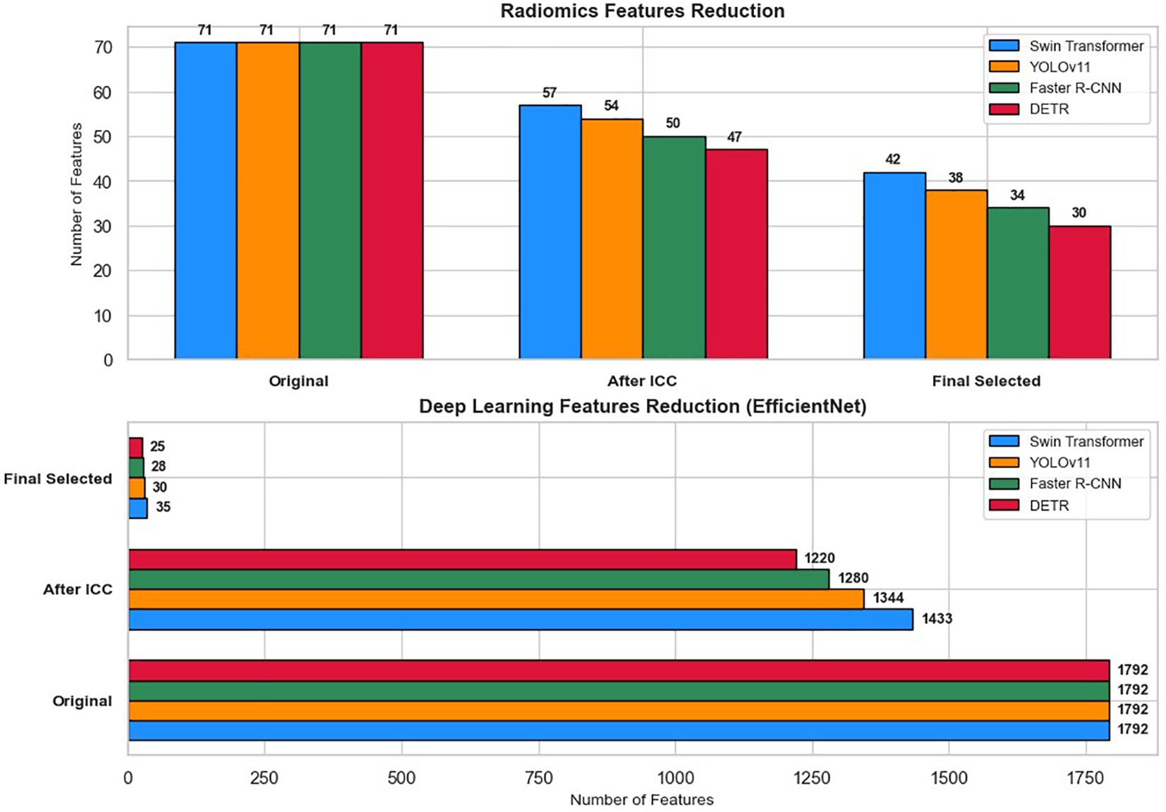 Bar charts comparing feature reduction for different models. The top chart shows radiomics features reduction with bars for Swin Transformer, YOLOv11, Faster R-CNN, and DETR at original, after ICC, and final selected stages. The bottom chart displays deep learning features reduction using EfficientNet for the same models, showing changes from original to final selection. Legends and feature numbers are provided for clarity.