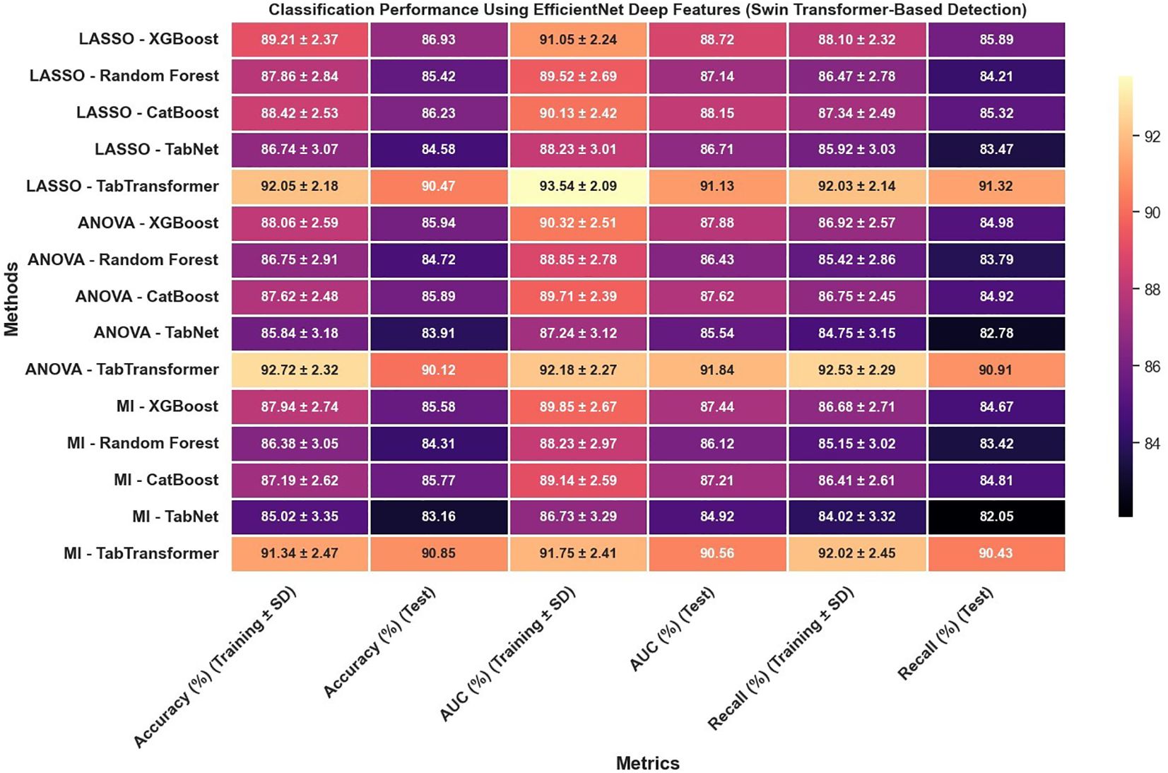 Heatmap comparing classification performance using EfficientNet deep features with Swin Transformer-based detection across various methods and metrics. Methods include LASSO, ANOVA, and MI with XGBoost, Random Forest, CatBoost, TabNet, and TabTransformer. Metrics are displayed as accuracy, AUC, and recall, with both training and test values shown. Colors range from dark purple to orange, indicating performance levels, with a key on the right side.