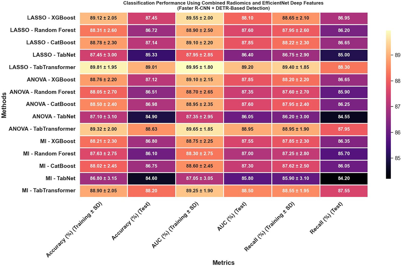 Performance heatmap of different machine learning methods in terms of accuracy, AUC, and recall for both training and test datasets. Methods include LASSO, ANOVA, and MI with models like XGBoost and Random Forest. Values range from 84 to 89, with a color gradient from black to peach indicating lower to higher performance.