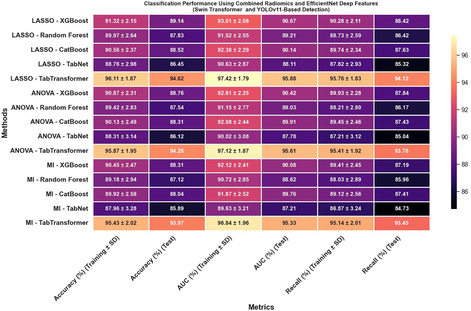 Heatmap displaying classification performance using combined radiomics and EfficientNet deep features, evaluated with Swin Transformer and YOLOv11-based detection. Rows represent different method combinations, including LASSO, ANOVA, and MI with various classifiers like XGBoost, Random Forest, CatBoost, TabNet, and TabTransformer. Columns show metrics: Accuracy and AUC for training and test sets, and Recall for test set. Each cell contains a value with standard deviation. Color gradient indicates performance from black (low) to light orange (high), with values ranging from 85.04 to 97.42.