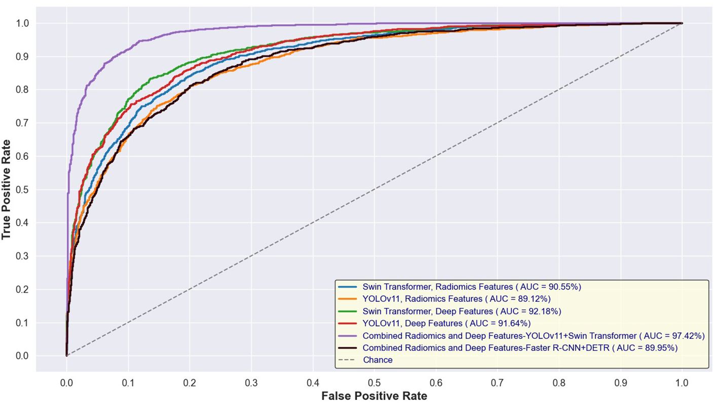 ROC curve graph showing the performance of various models in terms of true positive rate against false positive rate. The models include Swin Transformer with Radiomics Features, YOLOv11 with Radiomics Features, and others, each with a specific AUC score. The combined models achieve the highest AUC of 97.42 percent. A dashed diagonal line represents chance level.