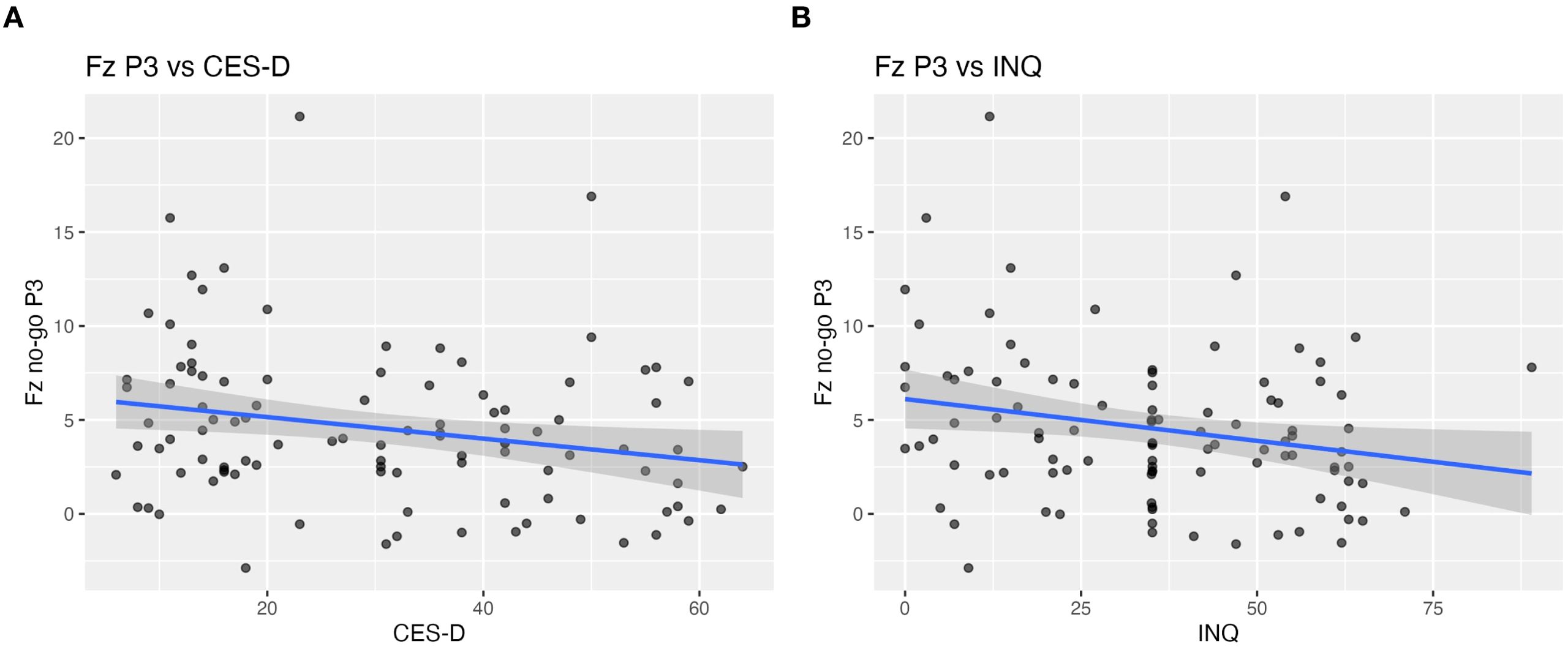 Side-by-side scatter plots labeled A and B. Graph A shows Fz P3 versus CES-D scores, and graph B shows Fz P3 versus INQ scores. Both graphs display a negative trend line indicating a slight downward correlation. Each plot features scattered data points with a best fit line and confidence interval shading.