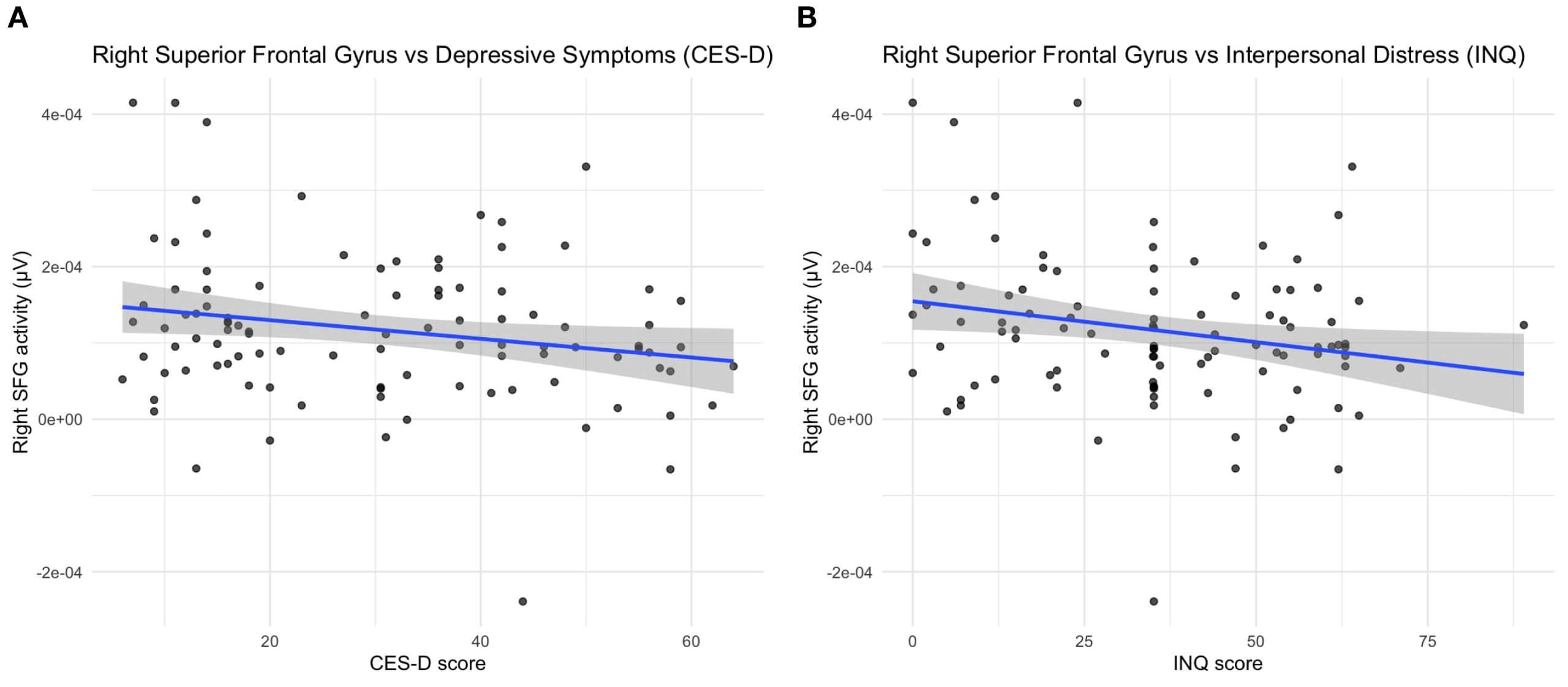 Two scatter plots depict relationships involving Right Superior Frontal Gyrus (SFG) activity. Plot A shows SFG activity versus CES-D scores for depressive symptoms, with a slightly negative trend. Plot B shows SFG activity versus INQ scores for interpersonal distress, also displaying a slightly negative trend. Blue lines indicate trendlines with shaded confidence intervals for both plots.