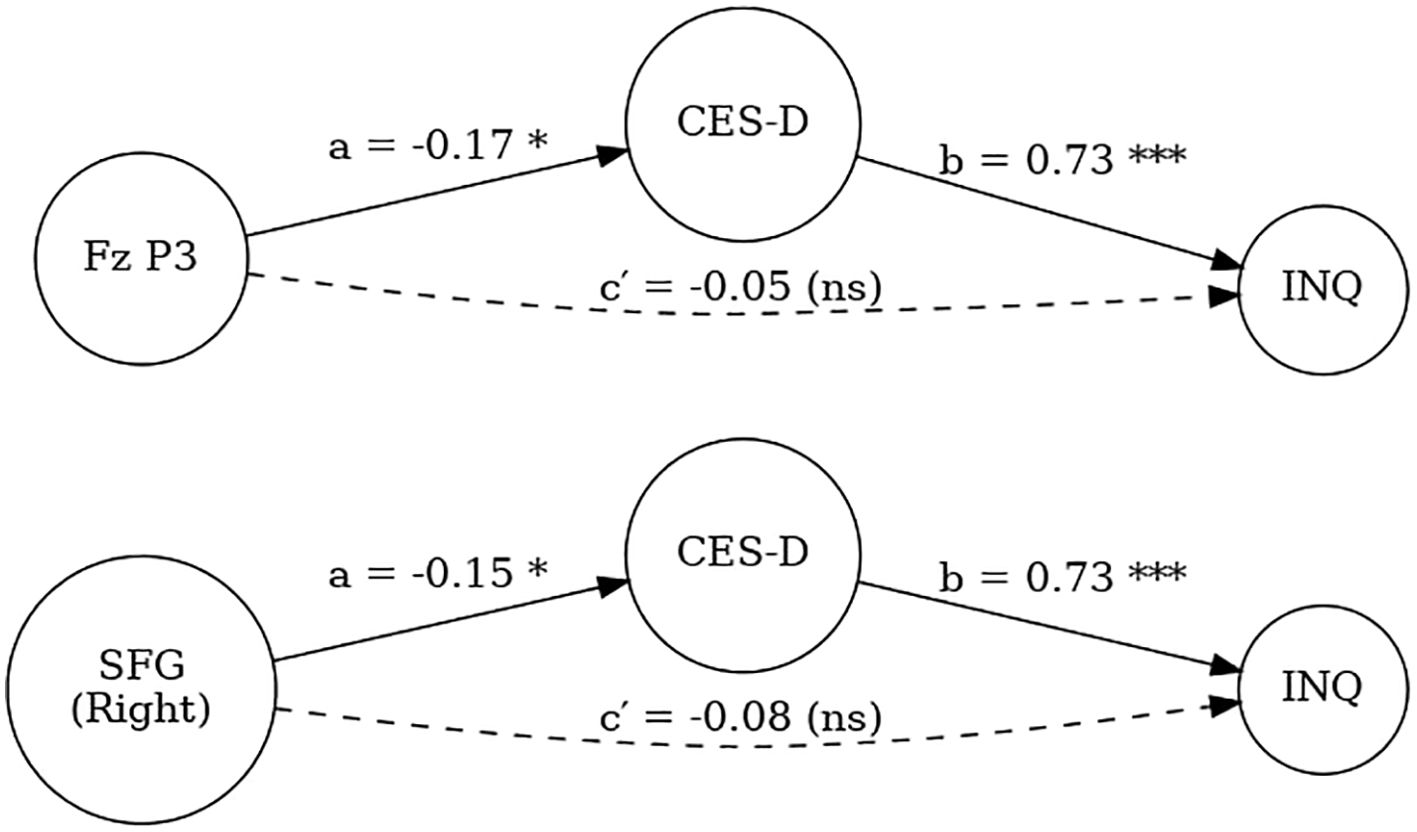 Two path diagrams portray mediation models. The top model connects Fz P3 to CES-D and then INQ, with paths a = -0.17* and b = 0.73***, and direct path c' = -0.05 (not significant). The bottom model connects SFG (Right) to CES-D and then INQ, with paths a = -0.15* and b = 0.73***, and direct path c' = -0.08 (not significant). Paths with asterisks denote significance.