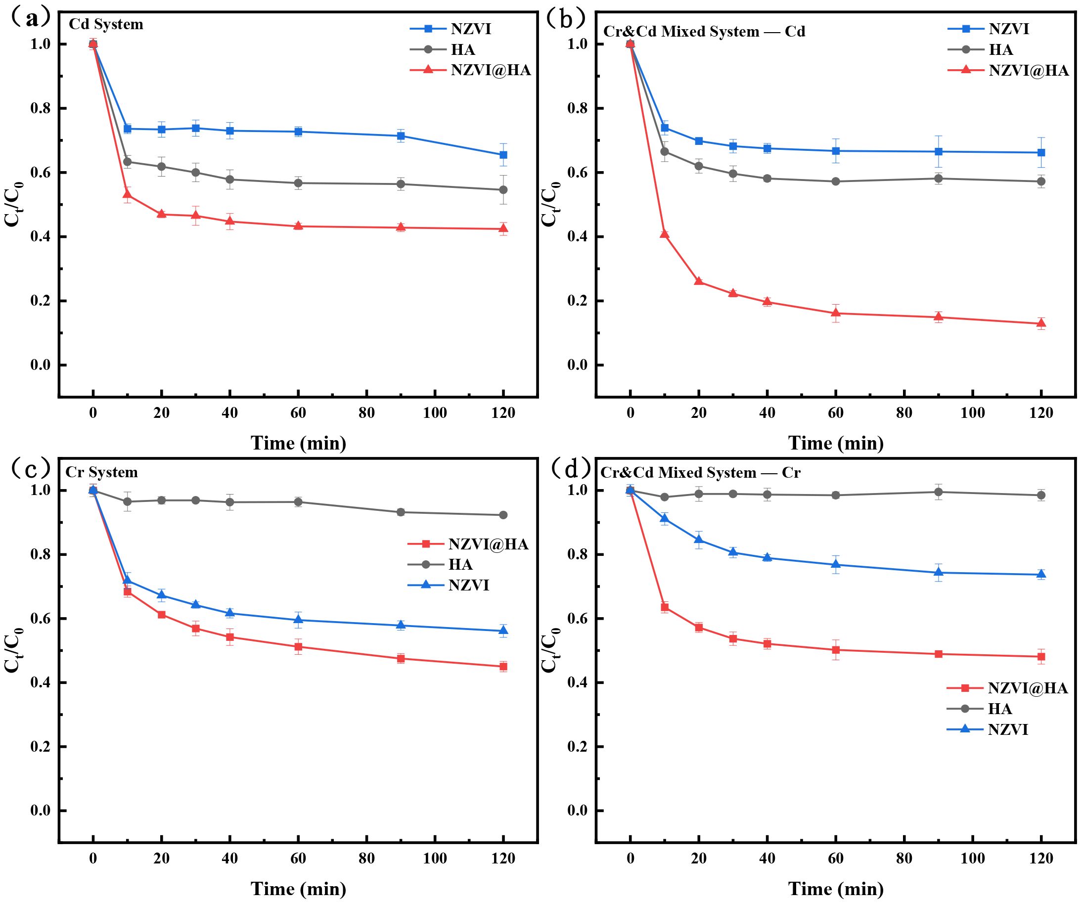 Four graphs illustrate the reduction of contaminants over time in different systems: (a) Cadmium system, (b) Chromium and Cadmium mixed system for Cadmium, (c) Chromium system, and (d) Chromium and Cadmium mixed system for Chromium. The graphs show changes in concentration ratios over 120 minutes for three materials: NZVI, HA, and NZVI@HA. Each graph features a key indicating the different lines representing the materials.