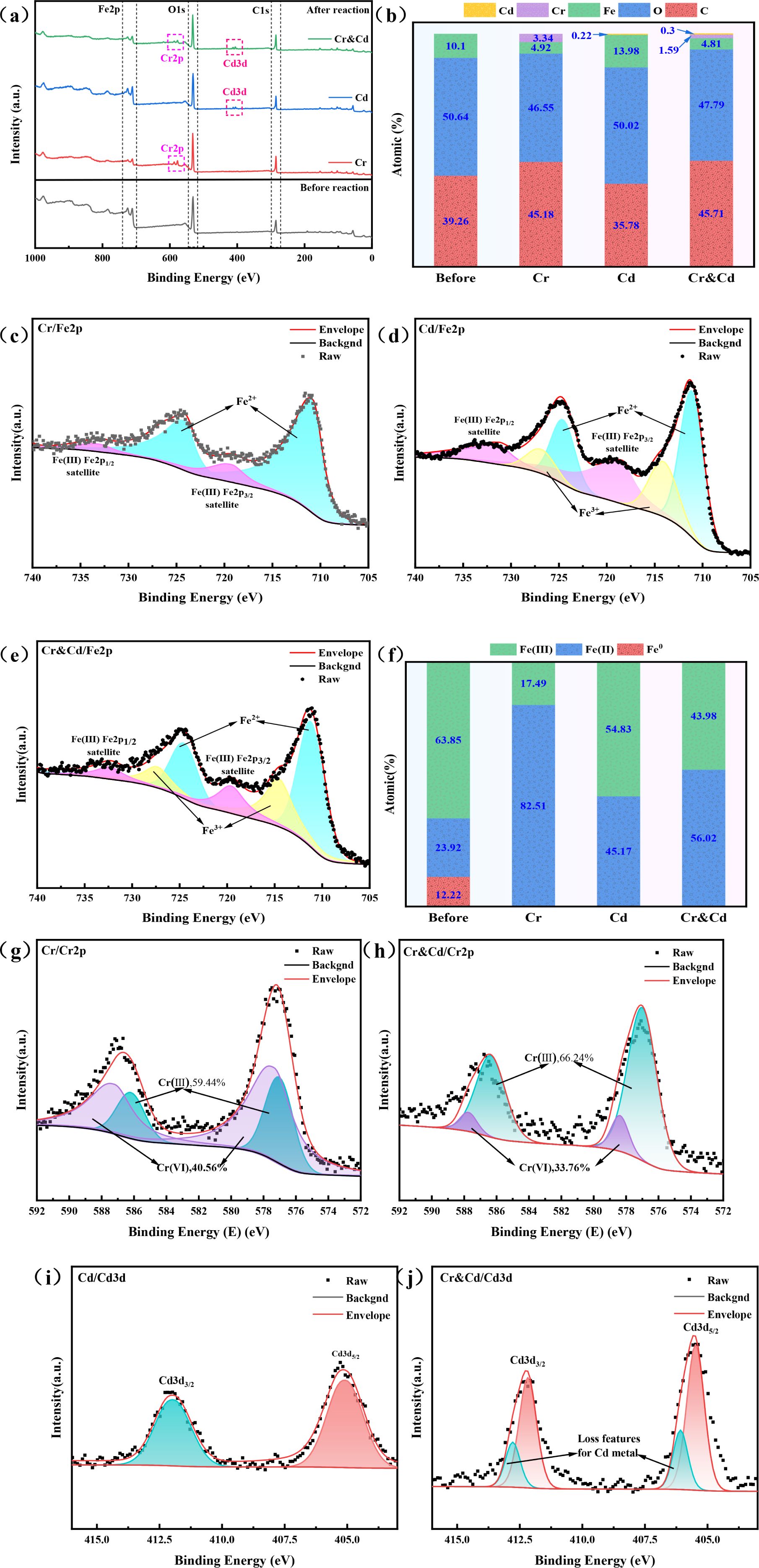 A series of graphs and charts depicting X-ray photoelectron spectroscopy analysis. Panel (a) shows binding energy spectra for Cr, Cd, and Cr & Cd before and after reaction. Panel (b) presents a bar chart comparing atomic percentages of elements before and after reaction. Panels (c), (d), and (e) display intensity spectra for Cr/Fe2p, Cd/Fe2p, and Cr&Cd/Fe2p, with detailed annotations. Panel (f) shows a bar chart of atomic percentages of different iron states. Panels (g) and (h) provide Cr/Cr2p spectra, Panels (i) and (j) show Cd/Cd3d spectra with annotations of key features.