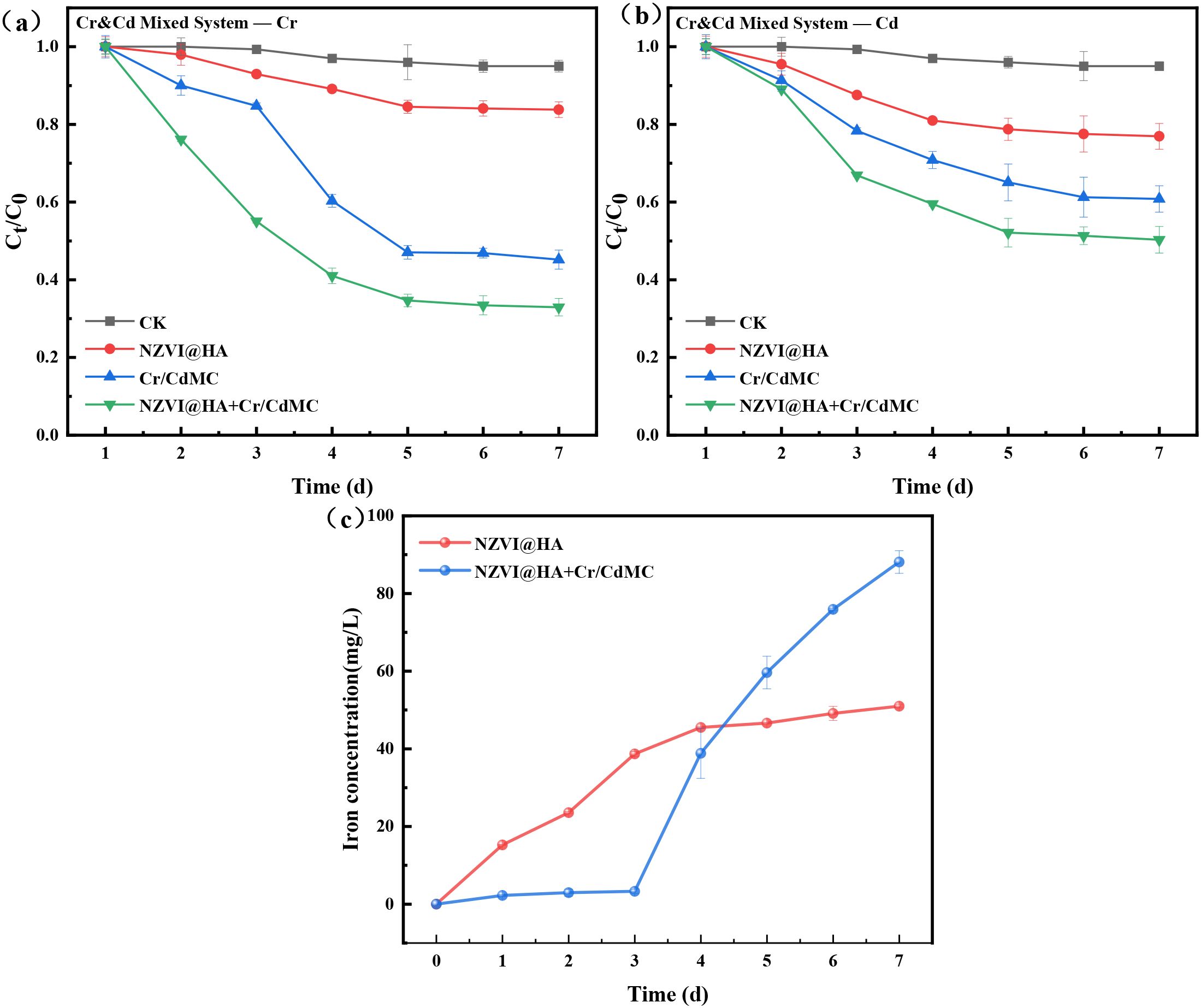 Three line graphs illustrate metal concentration changes over time in a system. Graph (a) and (b) show concentration ratios (C_t/C_0) of Cr and Cd, respectively, for different treatments over seven days. Graph (c) depicts iron concentration in mg/L for two treatments over the same period. Each graph includes error bars and legend for clarity.