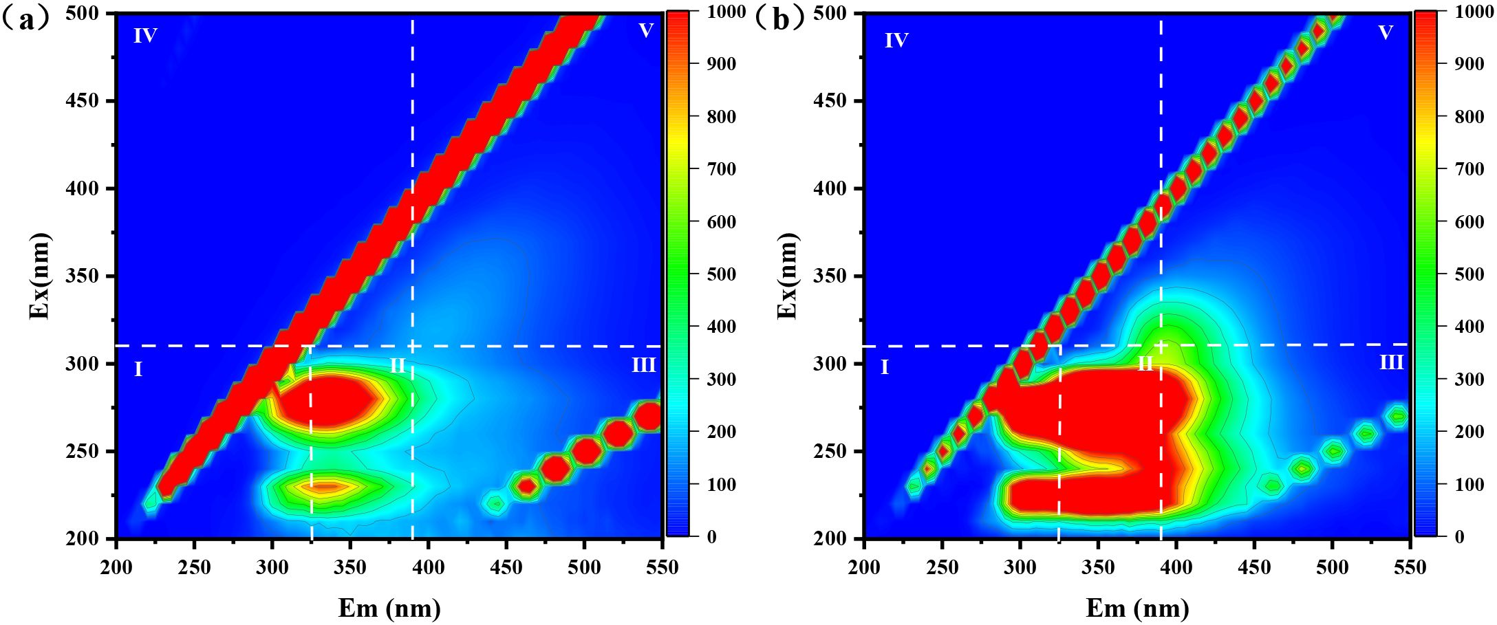 Fluorescence excitation-emission matrix (EEM) plots in two panels labeled (a) and (b). Axes represent excitation (Ex) and emission (Em) wavelengths in nanometers (nm). Intensity is shown in a color gradient from blue to red. Panel (a) shows a diagonal red band with a lower, intense red region near 250 nm Em. Panel (b) displays a similar diagonal red band and another red area near 250 nm Em, slightly elongated compared to panel (a). Labeled regions I, II, III, IV, and V are marked with dashed lines.