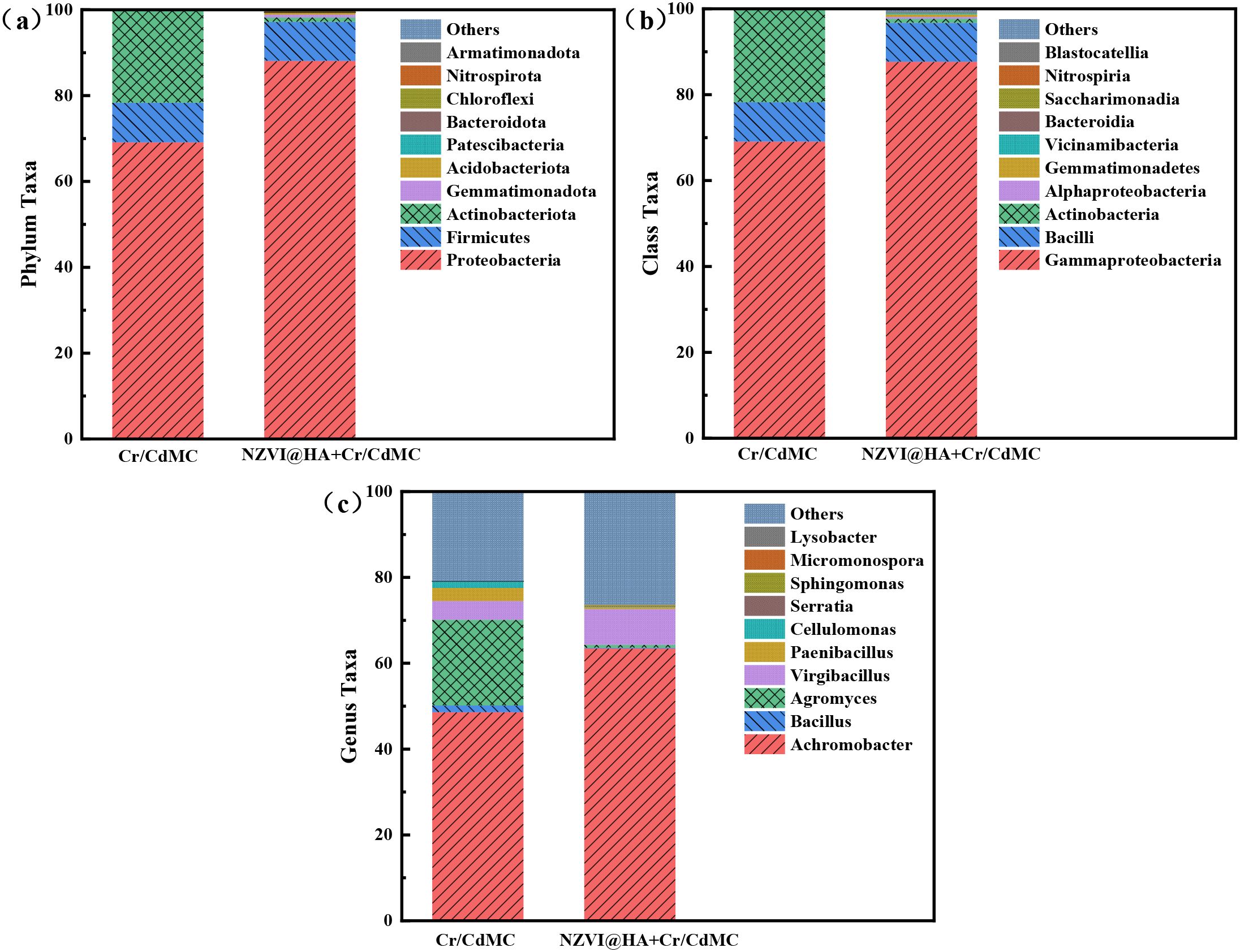 Three bar charts compare microbial composition in different treatments: (a) Phylum taxa, (b) Class taxa, and (c) Genus taxa. For each chart, Cr/CdMC and NZVI@HA+Cr/CdMC treatments have varied compositions, with Proteobacteria, Gammaproteobacteria, and Achromobacter dominating each respective chart. Legends show color-coded categories.