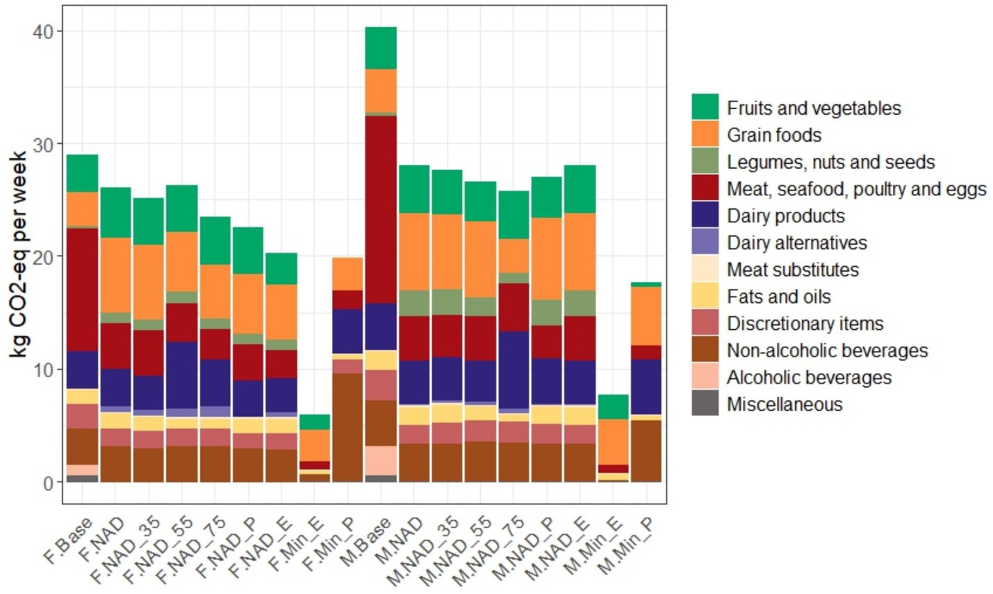Stacked bar chart showing kg of CO2-equivalent emissions per week across various dietary scenarios. Food groups include fruits and vegetables, grain foods, meats, dairy, and beverages, among others. Different diet scenarios for both females (F) and males (M) are labeled on the x-axis.