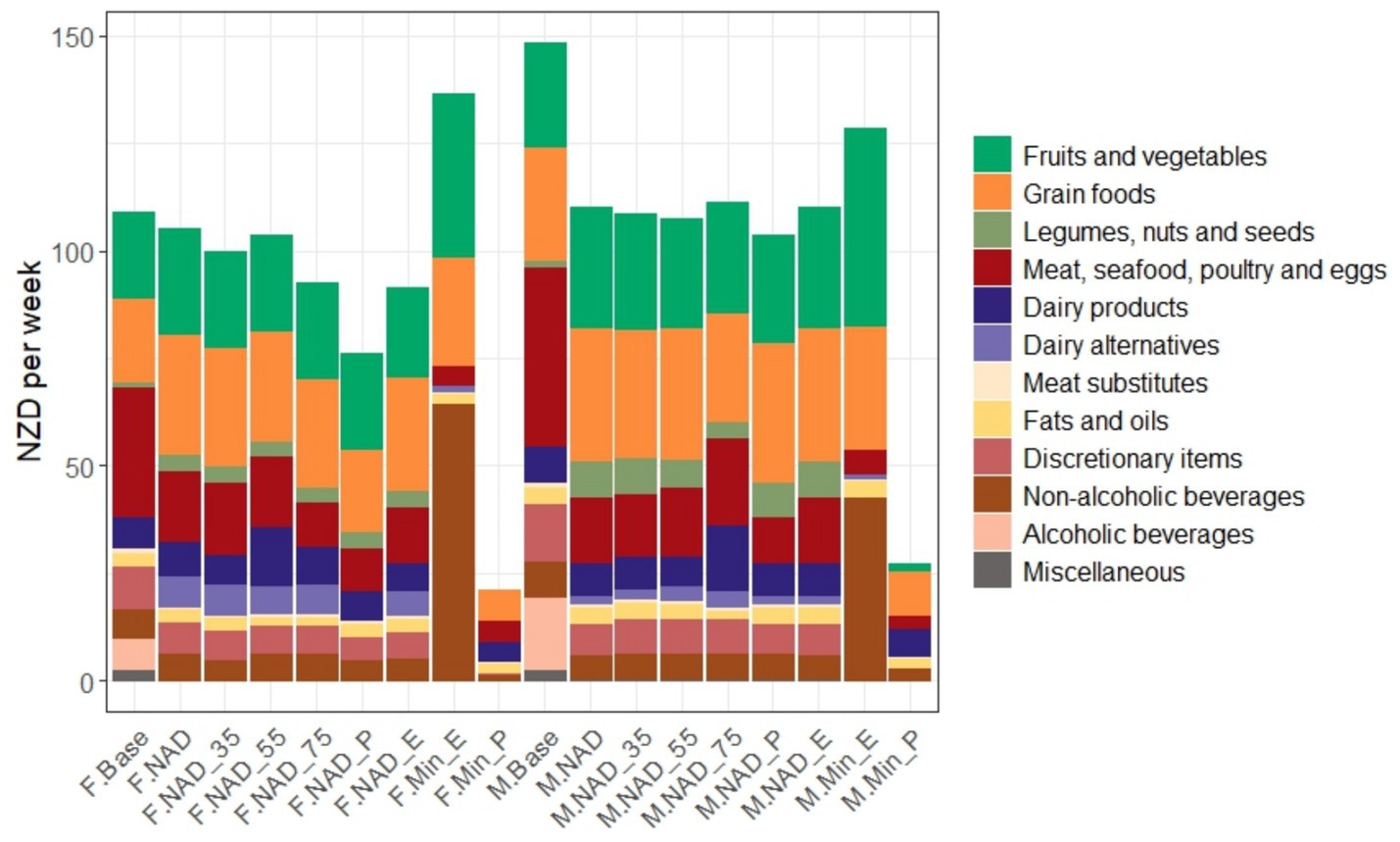 Stacked bar chart showing weekly food costs in New Zealand dollars for various categories, including fruits and vegetables, grain foods and meats, among others. Different colors represent food groups, with a legend on the right. Diet scenarios are labeled along the x-axis.