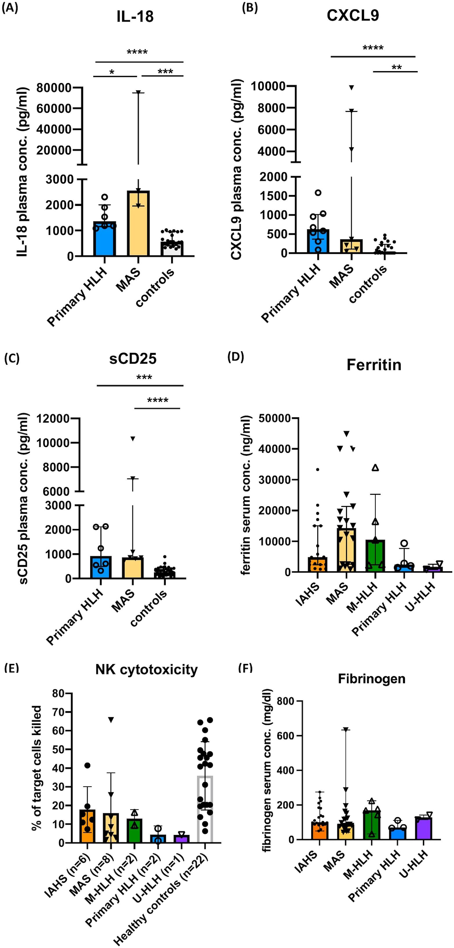 Bar graphs display concentrations and data related to different medical conditions. Graph A shows IL-18 plasma concentration for Primary HLH, MAS, and controls, with significant differences marked. Graph B shows CXCL9 plasma concentration for the same groups, also highlighting differences. Graph C presents sCD25 plasma concentration, again noting significant differences across groups. Graph D illustrates ferritin serum concentration across IAHS, MAS, M-HLH, Primary HLH, and U-HLH. Graph E shows NK cytotoxicity, depicted as the percentage of target cells killed, for several groups including IAHS and healthy controls. Graph F shows fibrinogen serum concentration for five different conditions.
