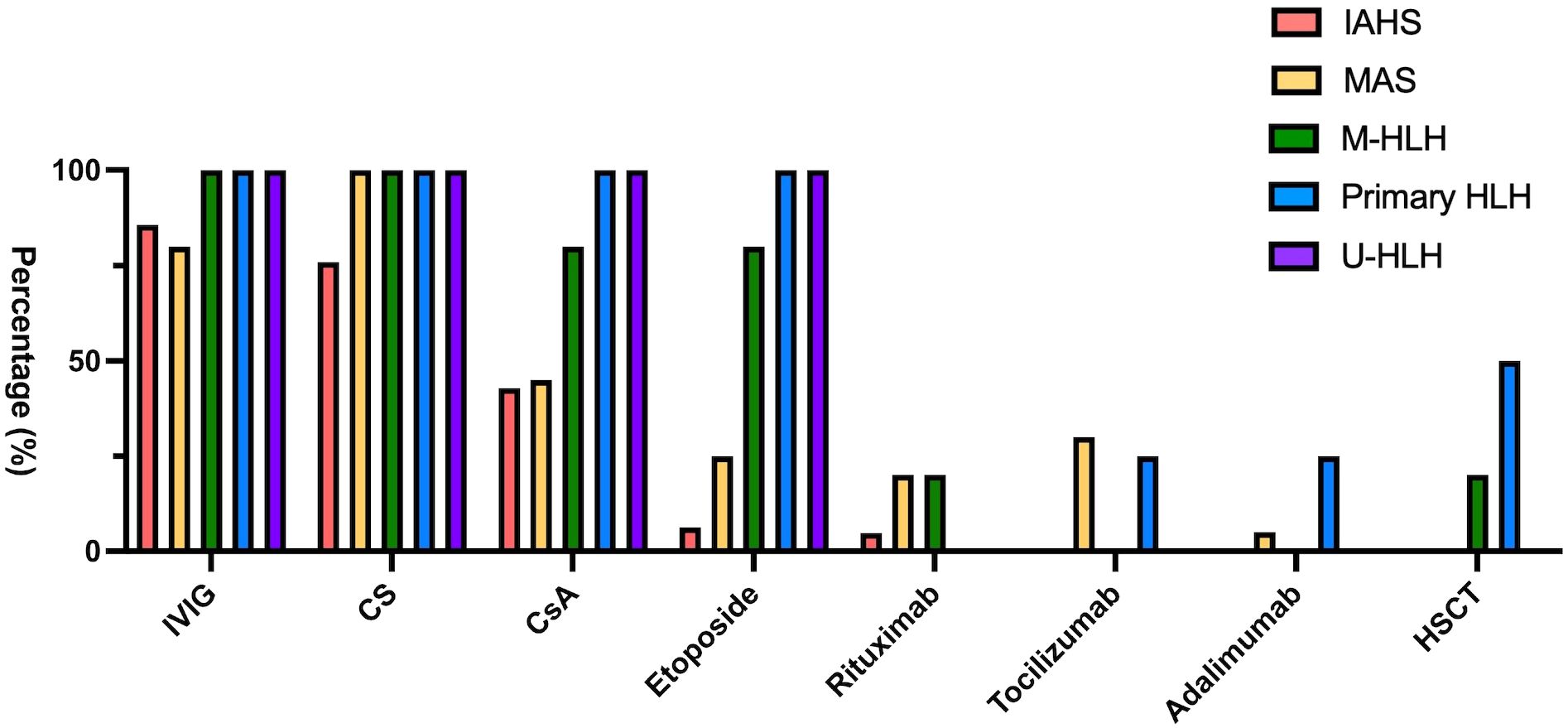 Bar chart showing the percentage use of various treatments among different conditions. Treatments include IVIG, CS, CsA, Etoposide, Rituximab, Tocilizumab, Adalimumab, and HSCT. Conditions are IAHS, MAS, M-HLH, Primary HLH, and U-HLH, represented by bars in colors red, yellow, green, blue, and purple. Treatment usage varies widely across conditions.