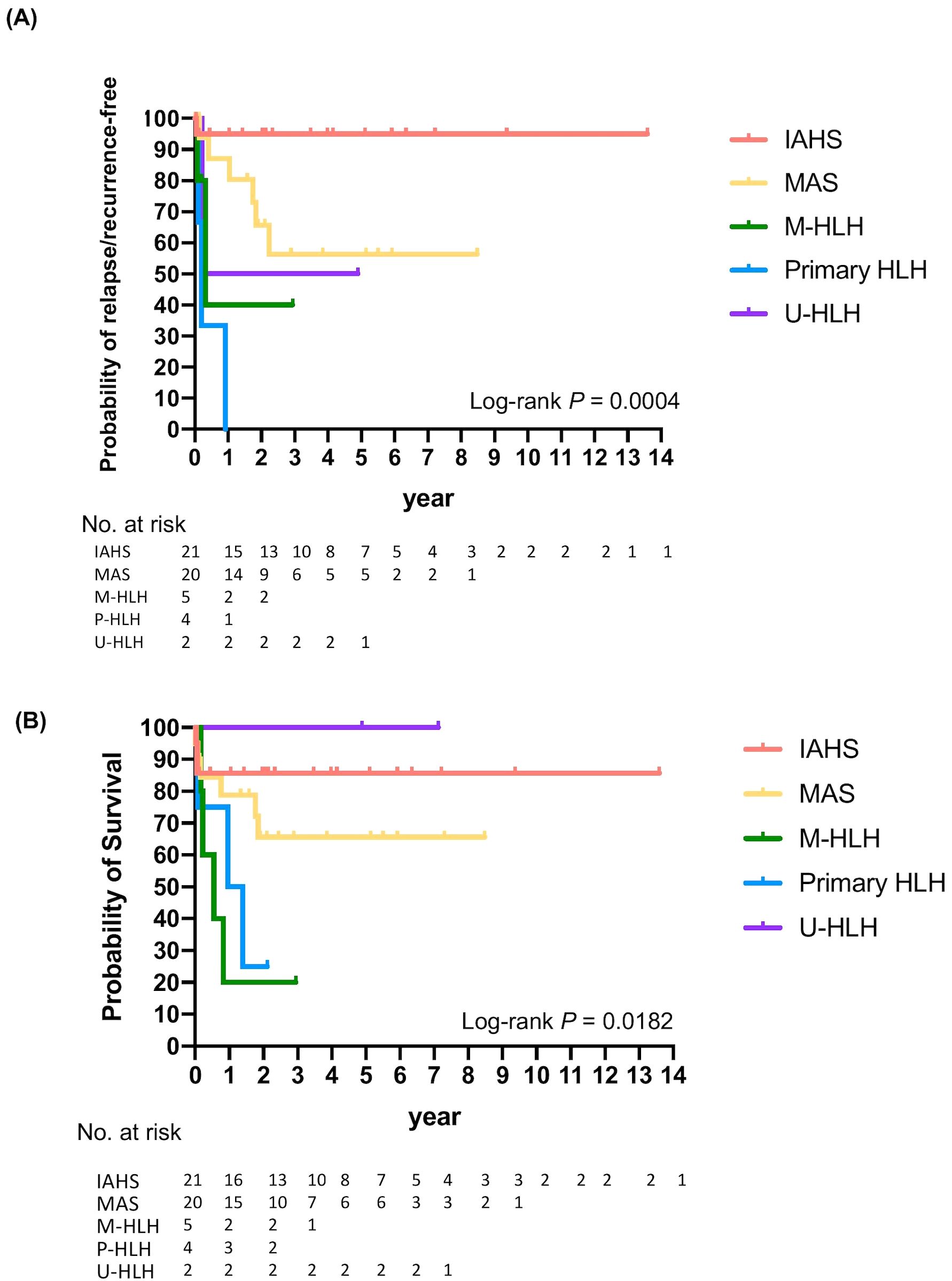 Chart (A) shows relapse/recurrence-free probability over 14 years for IAHS, MAS, M-HLH, P-HLH, and U-HLH, with IAHS having the highest probability. Log-rank P = 0.0004. Chart (B) depicts survival probability for the same groups, with IAHS highest, and a Log-rank P = 0.0182. Risk numbers are detailed below each graph.