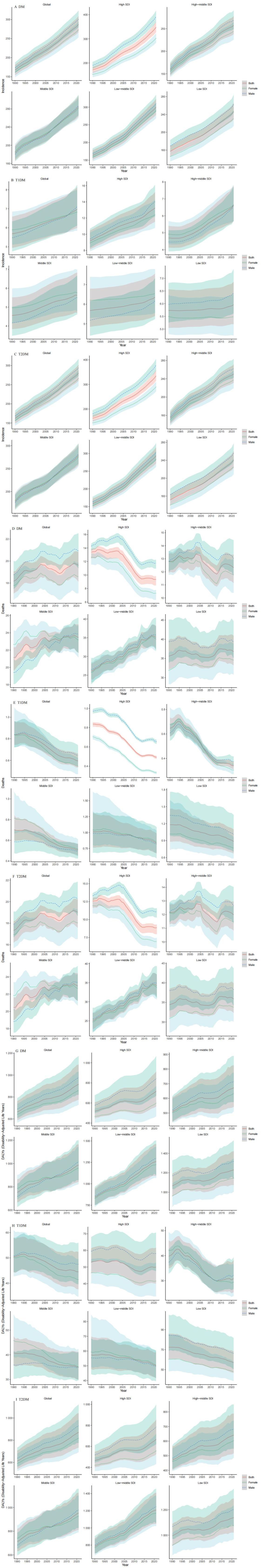 A series of line graphs displaying various trends in measurements like TChol, HDL, LDL, and SBP from 1990 to 2019 for males and females. Each graph includes shaded confidence intervals. Different population groups are compared, showcasing upward and downward trends depending on the group. The graphs are organized in a grid layout with clear labels and legends for interpretation.