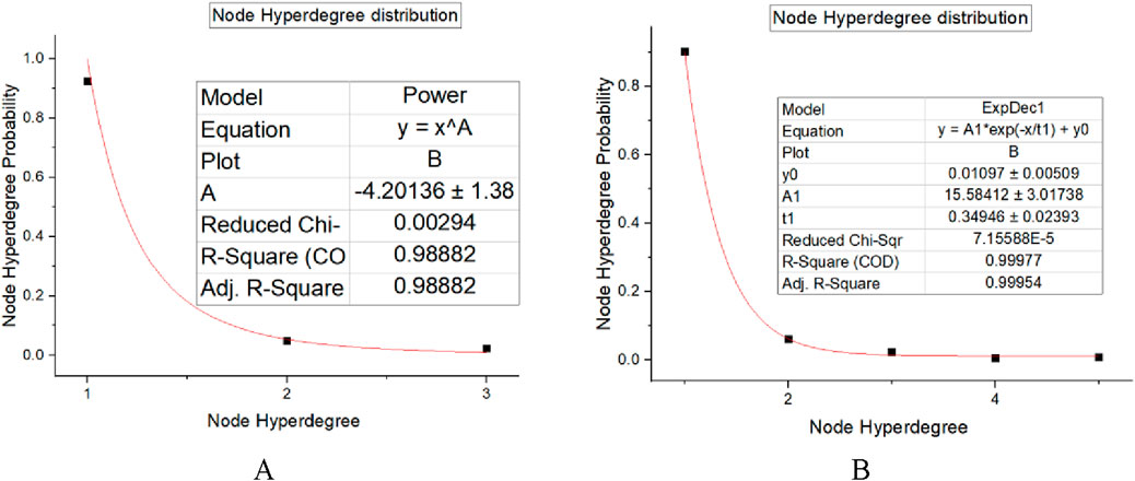 Two graphs display node hyperdegree distribution with comparison tables. Graph A uses a power model with equation \(y = x^A\), showing R-Square of \(0.98882\). Graph B uses an exponential decay model with equation \(y = A1 \times \text{exp}(-x/t1)