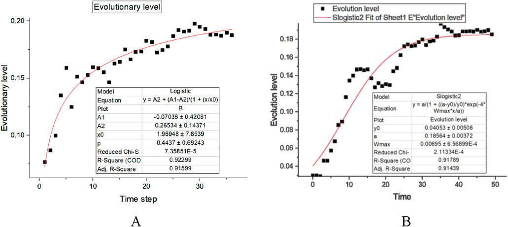 Two graphs compare evolutionary levels over time with fitted logistic models. Graph A shows a logistic fit for time steps, including model parameters and R-squared values. Graph B depicts a similar trend with a Slogistic2 model and its parameters, indicating a strong model fit.