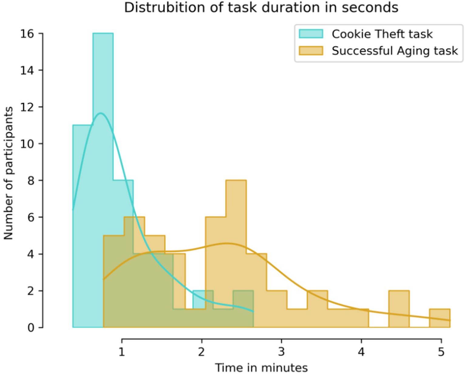 Histogram showing the distribution of task duration in minutes for two tasks. The “Cookie Theft” task in cyan shows a peak between zero and one minute with sixteen participants. The “Successful Aging” task in beige peaks between one and two minutes with eight participants. The x-axis represents time in minutes, and the y-axis represents the number of participants.