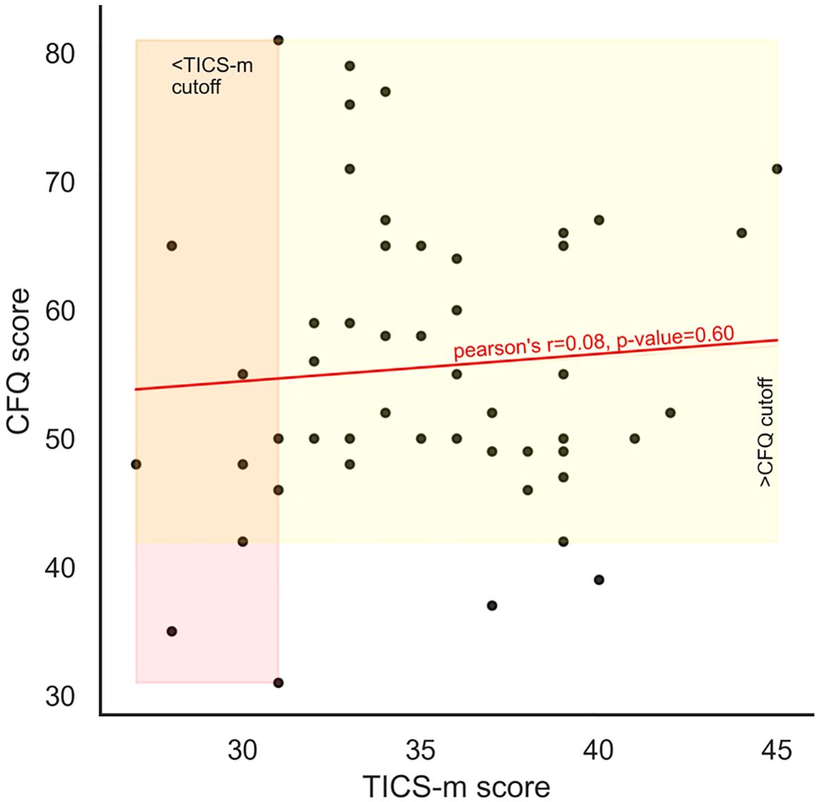 Scatter plot showing the relationship between CFQ and TICS-m scores. Data points are widely scattered. A red line indicates a regression with Pearson's r=0.08 and p-value=0.60, showing a weak correlation. Colored areas highlight cutoff regions for TICS-m and CFQ.