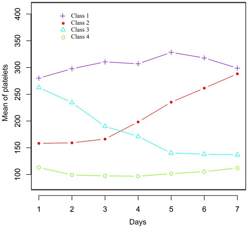 Line graph showing the mean platelet count over seven days for four classes. Class 1 (purple crosses) remains around 300-350. Class 2 (red dots) increases from 150 to 250. Class 3 (blue triangles) decreases from 300 to 200. Class 4 (green circles) stays close to 100 throughout.