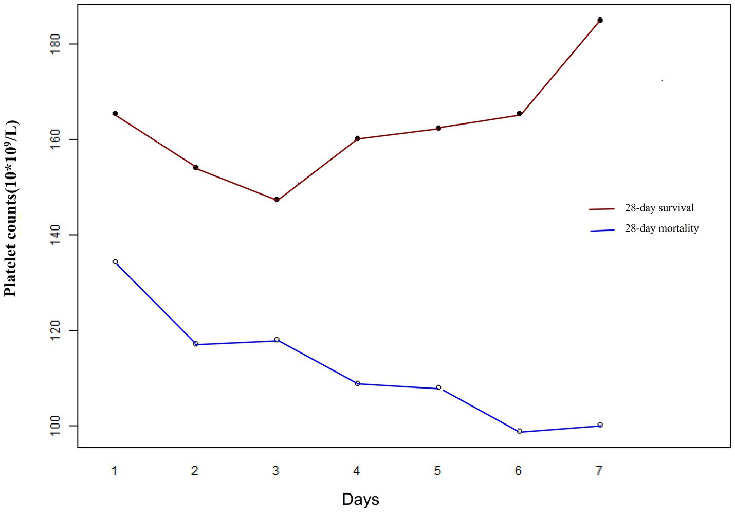Line graph depicting platelet counts over seven days. Two lines represent outcomes: red for 28-day survival and blue for 28-day mortality. Survival line starts at 160, dips, and rises to 180. Mortality line starts at 120 and declines to around 100.