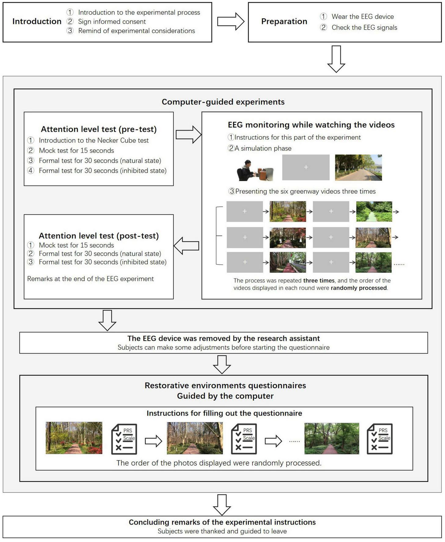 Flowchart outlining an experiment process. It begins with an introduction and preparation, including EEG setup. It has three main sections: Computer-guided experiments with pre and post-tests using Necker Cube and EEG monitoring during video viewing; EEG removal and adjustment; Completion of restorative environment questionnaires with randomized photo order. Concludes with experimental remarks and participant departure.