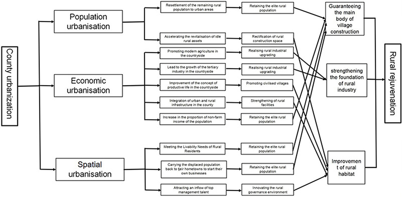 Flowchart illustrating the relationship between county urbanization and rural rejuvenation. Main categories include Population, Economic, and Spatial urbanization. Each category lists strategies such as resettlement, agriculture promotion, infrastructure integration, and non-farm income increase, which lead to goals like retaining elite rural population, rural industrial upgrading, promoting civilized villages, and strengthening rural facilities. These contribute to rural rejuvenation by guaranteeing village construction, strengthening rural industry, and improving rural habitat.