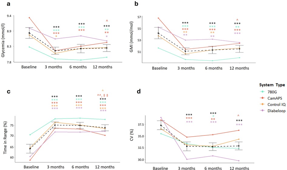 Four line graphs labeled a to d compare different insulin delivery systems over time: 780G, CamAPS, Control IQ, and Diabeloop. Each graph tracks a different metric at baseline, three, six, and twelve months, with statistical markers denoting significance. Graph a shows glycemia, graph b displays GMI, graph c indicates time in range, and graph d illustrates CV percentage. The graphs show system performance trends over the specified periods.