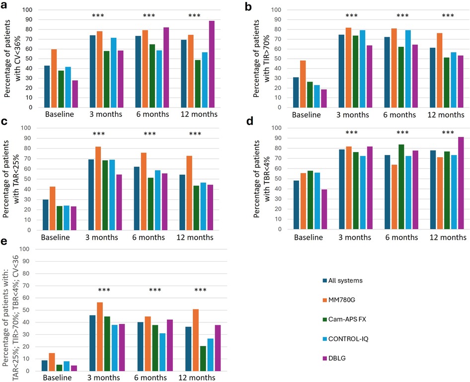Bar graphs showing percentages of patients by various diabetes management systems over time. Graphs (a) through (e) display percentages for different metrics: CV < 36%, TIR > 70%, TAR < 25%, TBR < 4%, and combined statistics. The x-axis shows time points: Baseline, 3, 6, and 12 months. The y-axis shows percentage values from 0 to 100. Different colored bars represent systems: All systems, MM780G, Cam-APS FX, CONTROL-IQ, and DBLG. Significant changes are marked with asterisks at each time point.